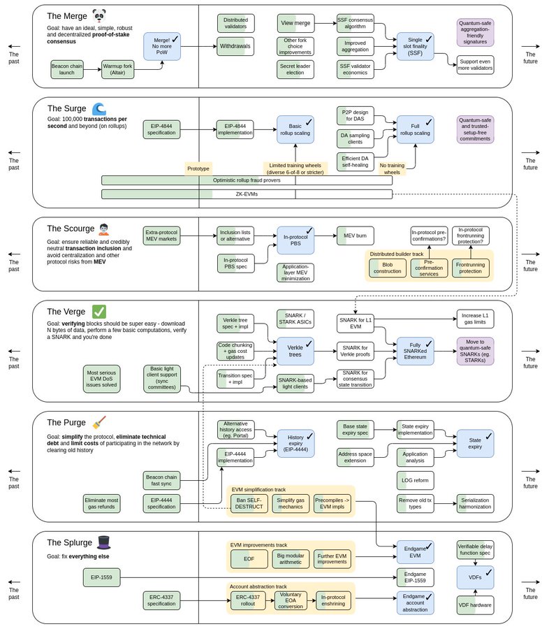 

Lộ trình phát triển của ETH (<a href="https://twitter.com/VitalikButerin/status/1588669782471368704">https://twitter.com/VitalikButerin/status/1588669782471368704</a>)
