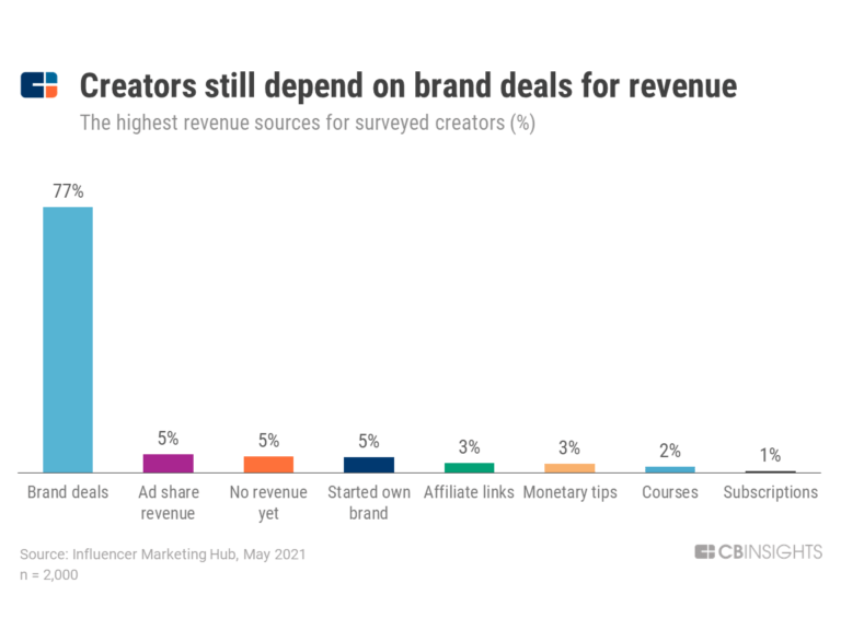 Graphic showing what percentage of revenue brand deals generated for content creators 