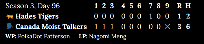 Season 3, Day 96. Hades Tigers at Canada Moist Talkers. Inning 1: 0 to 1. Inning 2: 0 to 1. Inning 3: 0 to 1. Inning 4: 0 to 0. Inning 5: 0 to 0. Inning 6: 0 to 0. Inning 7: 1 to 0. Inning 8: 0 to 0. Top of 9: 0. Score: 1 to 3. Hits: 2 to 6. Winning pitcher: PolkaDot Patterson. Losing pitcher: Nagomi Meng.