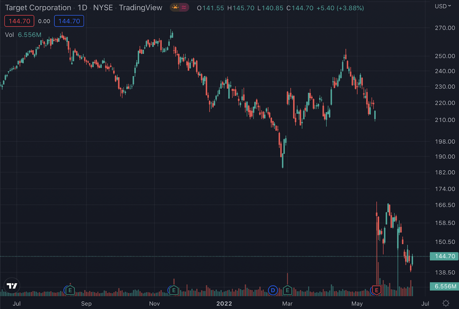 TGT stock