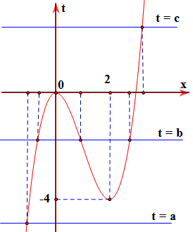 Cho hàm số bậc bốn (y = fleft( x right)) có đồ thị như hình vẽ.<img src="https://lh4.googleusercontent.com/l-ONIa2LqADZV0-POoMqB2x0D5pxPuhNaQbbchDxhOGGQGuGjNLnRnFZxGbFZVFNKI6WfgOhRosKND8OPeaFxPma253CUyoM29A3cA8EZsYfOMm-Bcbl7H7_luZJFgW8CGrl2po=s0" width="257" height="123"></p> <p>Số điểm cực trị của hàm số (gleft( x right) = fleft( {{x^3} - 3{x^2}} right)) là</p> 2