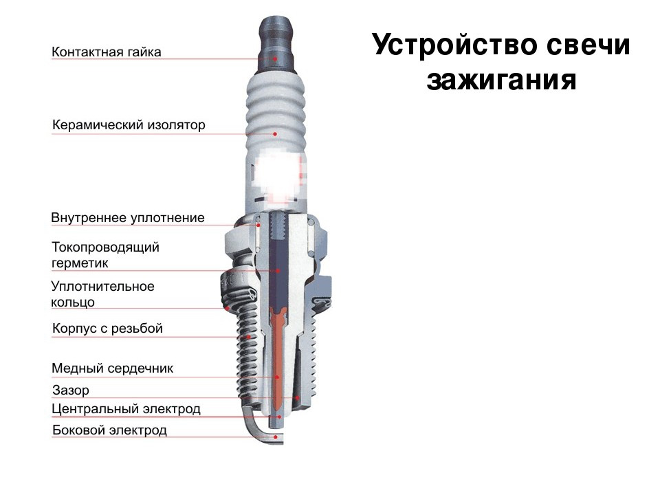 Конструкция свечи зажигания. Конструкция автомобильной свечи зажигания. Конструкция устройство свечи зажигания. Строение свечи зажигания автомобиля.