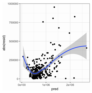 Predictive Model