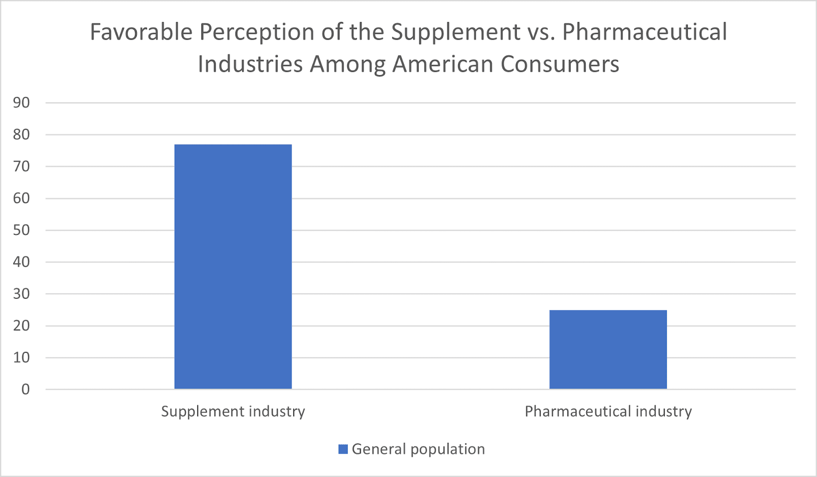 Favorable perception of the supplement vs. pharmaceutical industries among American Consumers