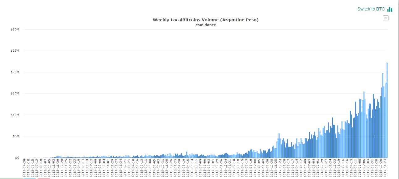 gráfico com volume de negociação de bitcoin na argentina