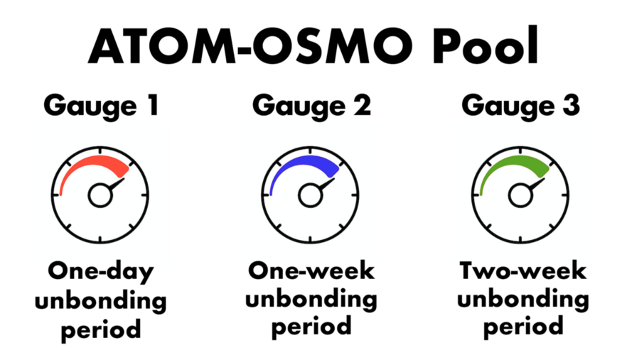 Blog ATOM- OSMO Token Pool Gauge