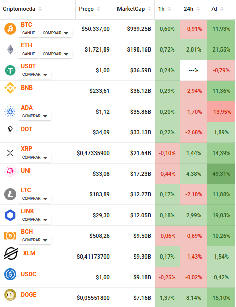 marketcap das principais criptomoedas