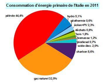 File:Conso Ã©nergie primaire Italie 2011.jpg