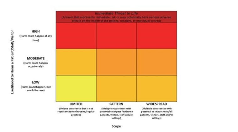 A chart comparing likelihood of harm to its frequency to categorize events.  