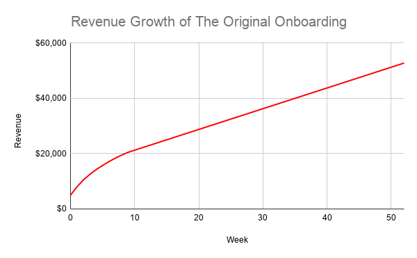 A chart showing the revenue growth of the original onboarding