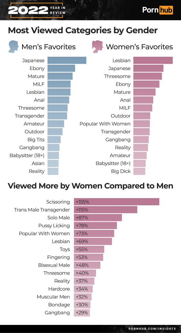 Категорії, які популярні у чоловіків і жінок