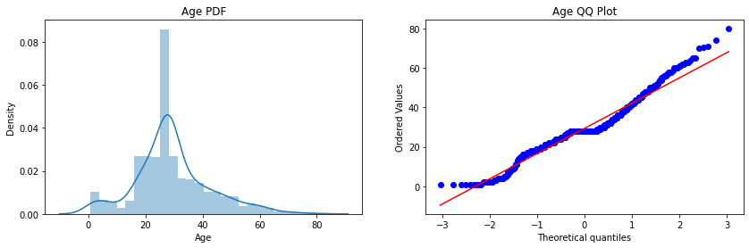 Step-9: Plot the probability density function(pdf) and the Q-Q plot for the "Age" column feature transformations