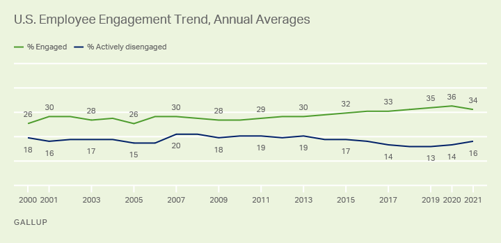 U.S. Employee Engagement drops