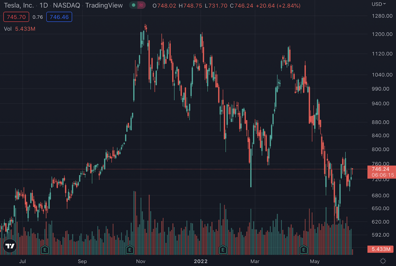 TSLA stock