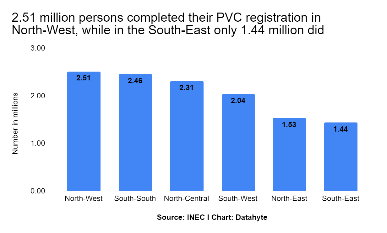 2023 Election: Completed PVC Registration Across Nigeria in 5 Charts