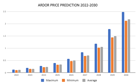 Ardor Price Prediction 2022-2030 : L&#39;ARDR est-il un bon investissement ? 2 