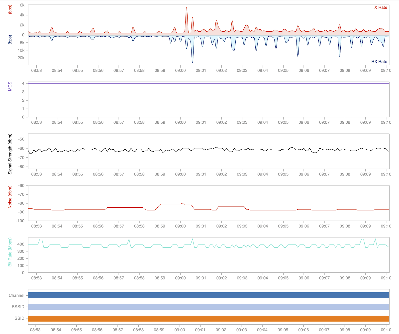 Endpoint WiFi metrics