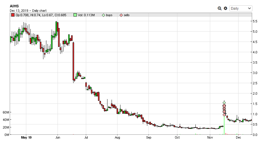 AIHS stock, day trading pattern. day trading strategy