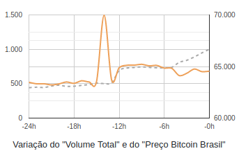 variação do "volume total" e do "preço bitcoin brasil"