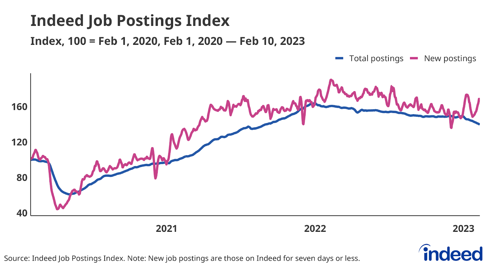 Line graph titled “Indeed Job Postings Index” with a vertical axis spanning from 40 to 160. The index is set so the daily number of job postings is set to 100 on February 1, 2020. The index shows that postings on Indeed declined for much of 2022 and continues to do so in 2023.