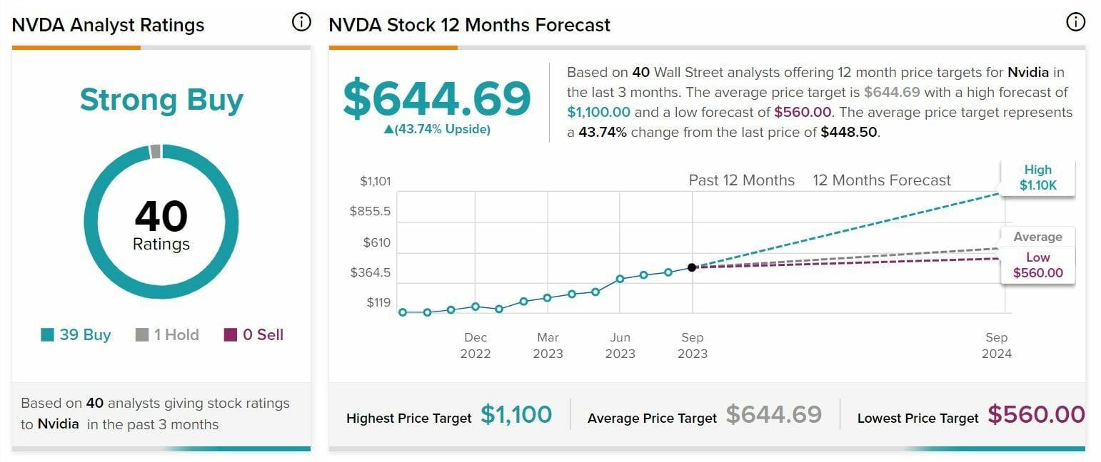 Nvidia recomendaciones y precio objetivo del valor 