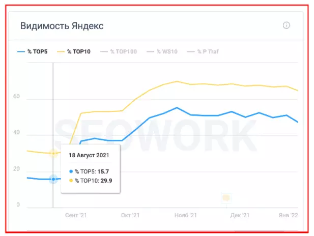 видимость сайта в Яндексе, после оптимизации