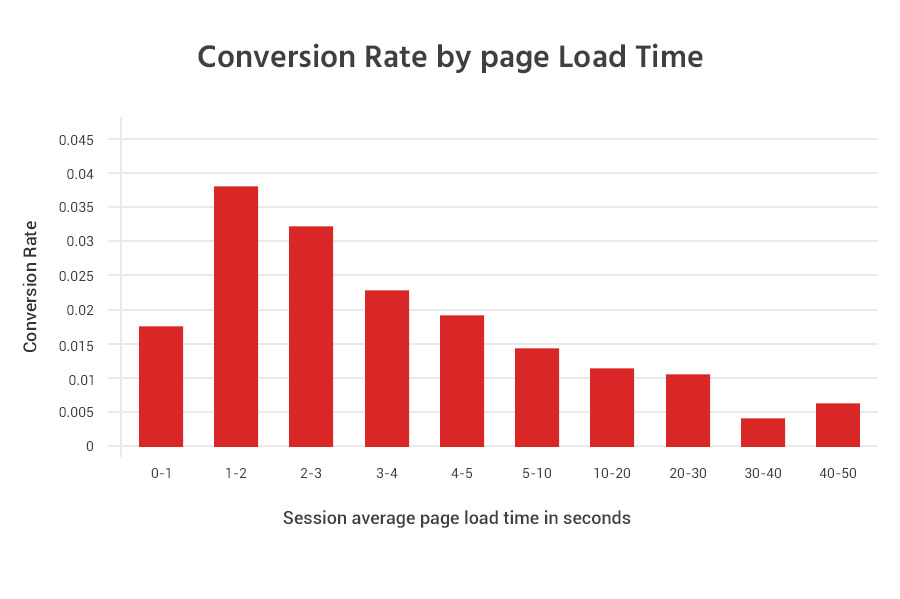 conversion-rate-by-page-load-time