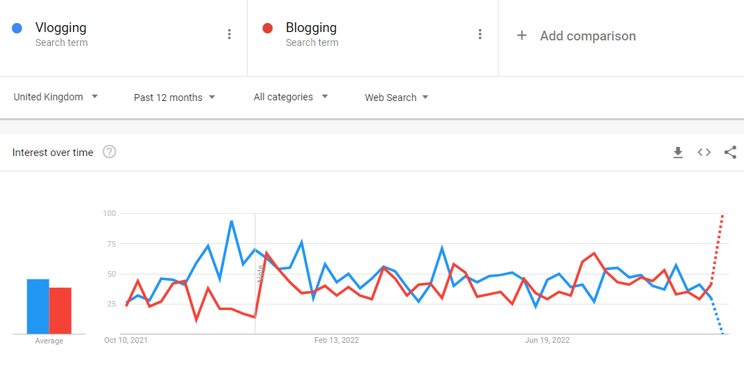 Results for 'blogging' are shown in red and results for 'vlogging' are shown in blue. The graph intersects in many places, and follows a similar trend with the key difference appearing in December 2021.