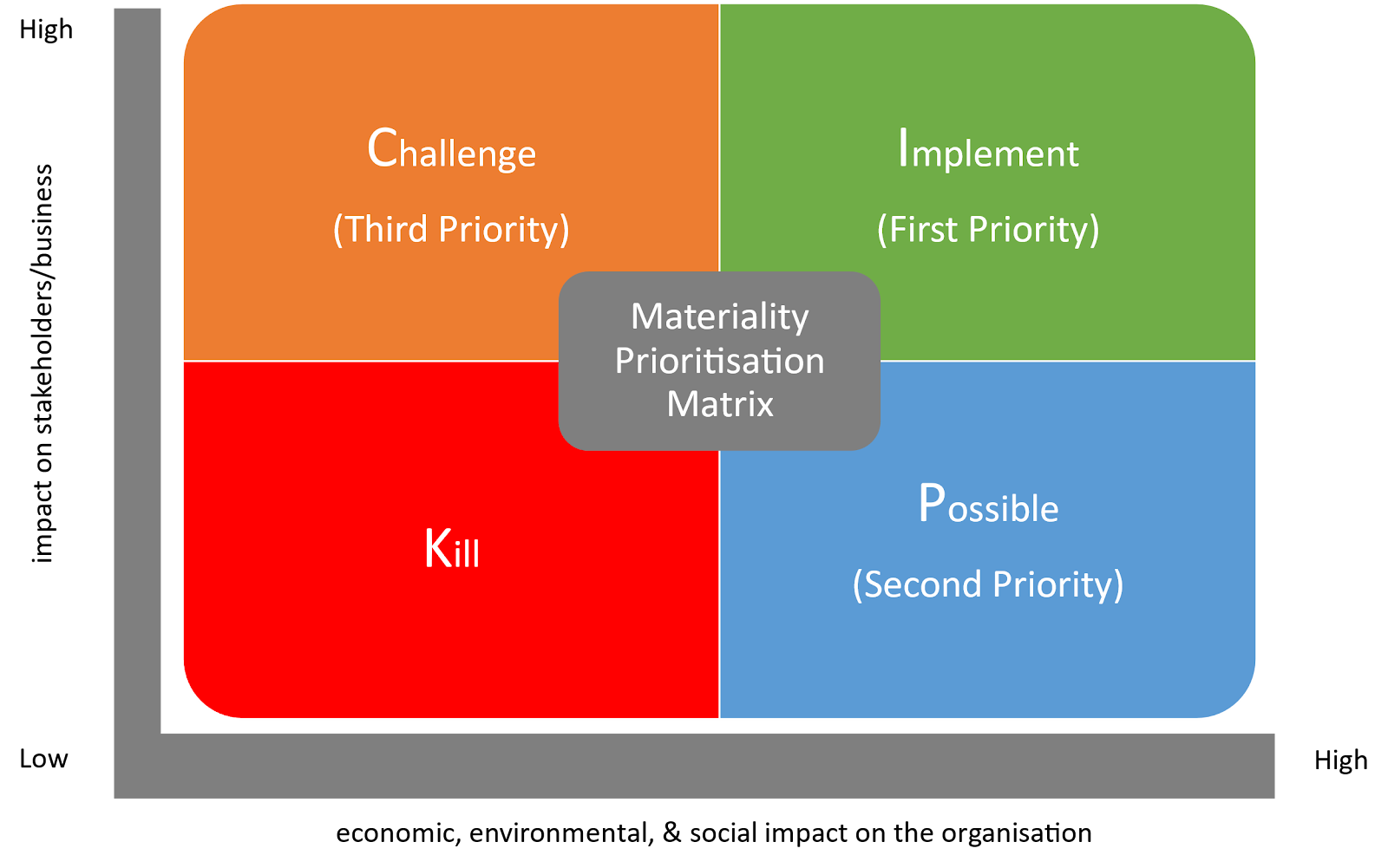 PICK Chart - How to Prioritise Materiality Assessment Results