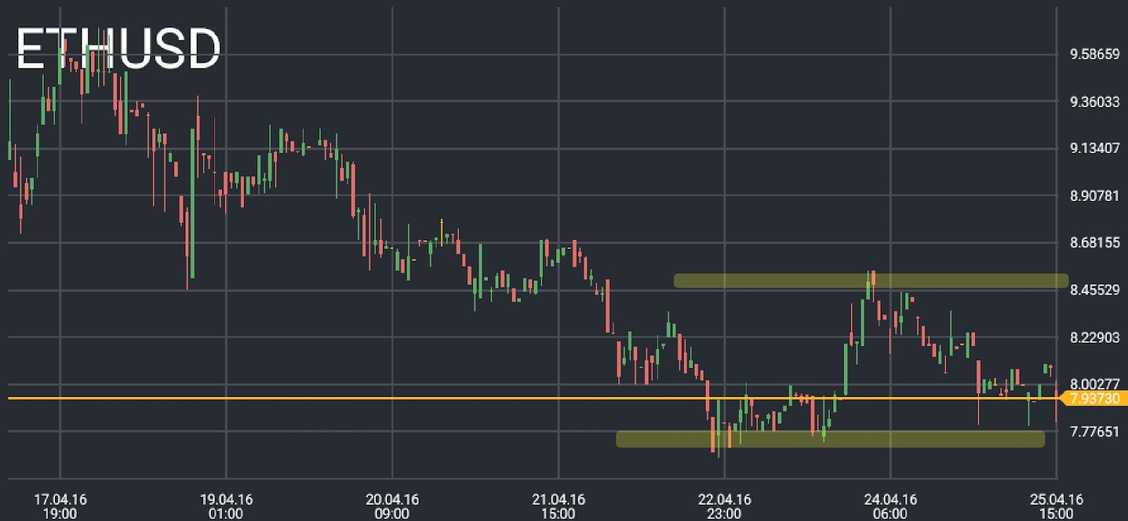 Ethereum Price Chart