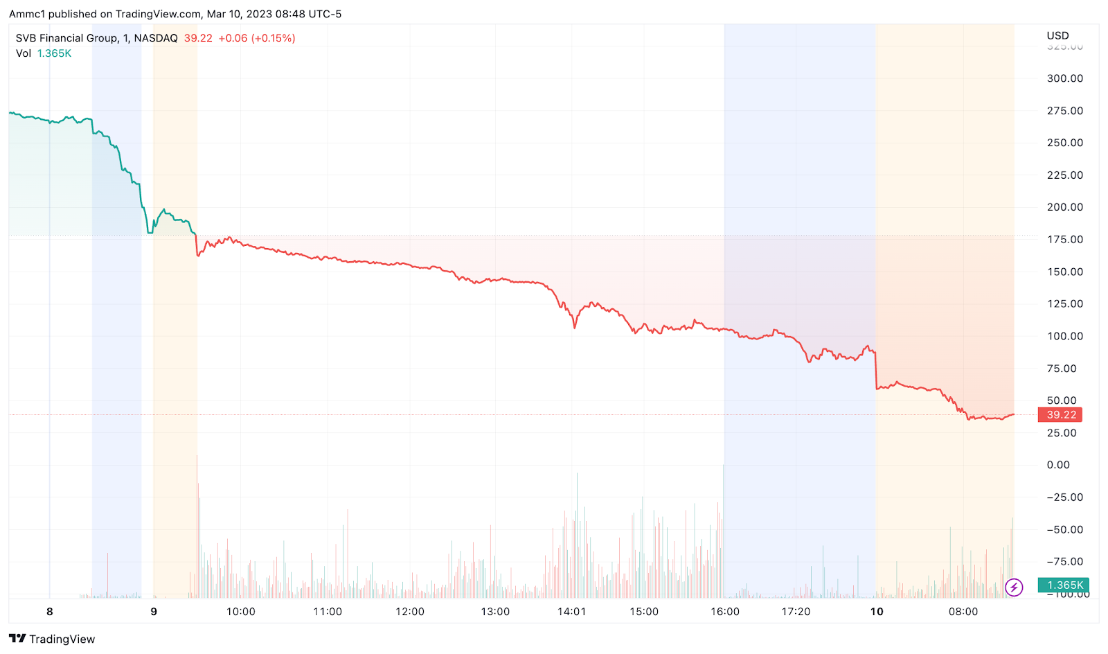 Circle(USDC) stablecoin plunges 4.4% amid Silicon Valley Bank downfall 2