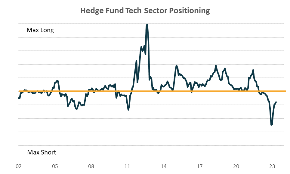 Hedge Fund Tech Sector Positioning