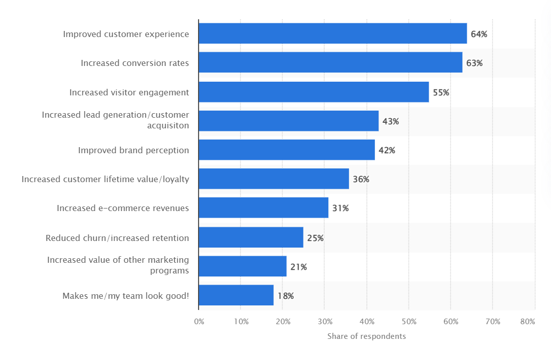 chart graph from statista showing personalization benefits to their marketing strategy