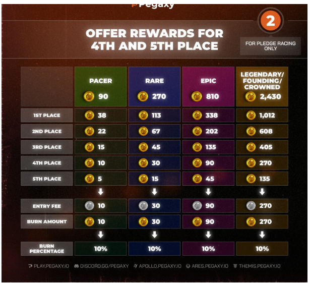 Hotfix 2: Reward table for 1st to 5th place
