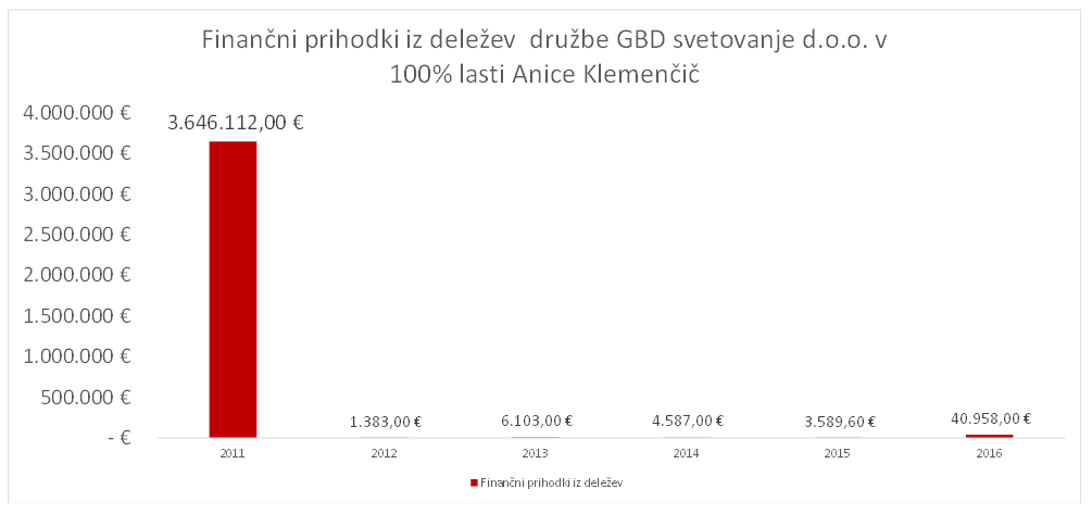 D:\My documents\01.18_Clanki_2016\58.00_Ak_7.2\Finančni prihodki GBD svetovanje.png