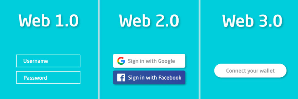 Showing the web eras, Web1, Web2, and Web3.