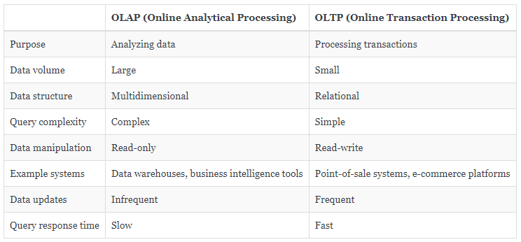 A table describing the difference between Online Analytical Processing (OLAP) and Online Transaction Processing (OLTP), snowflake dataops