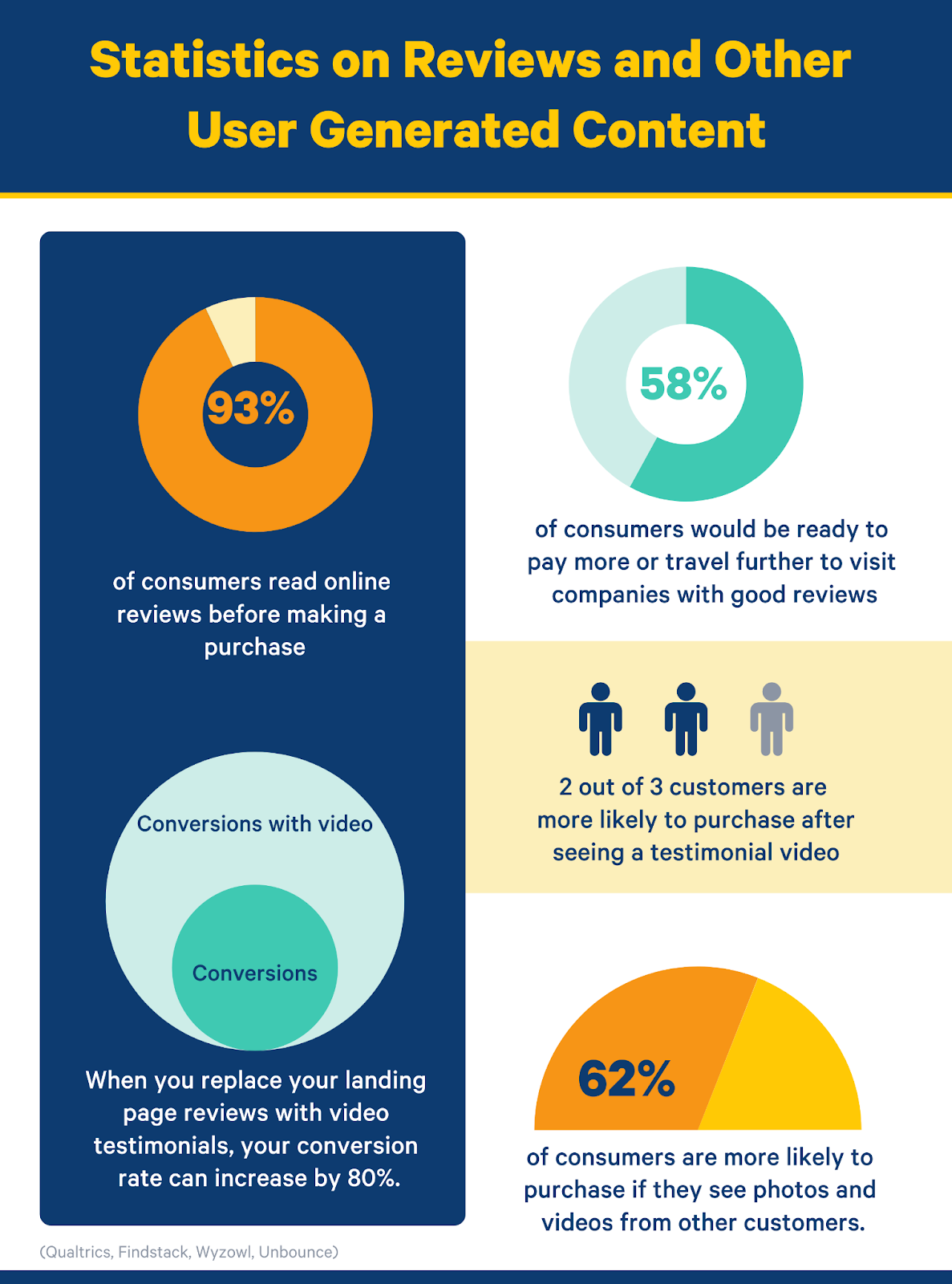 statistics on online reviews