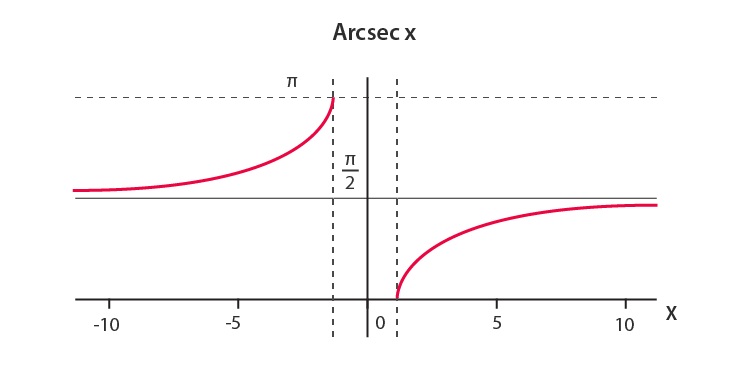 Arcsec Function Graph