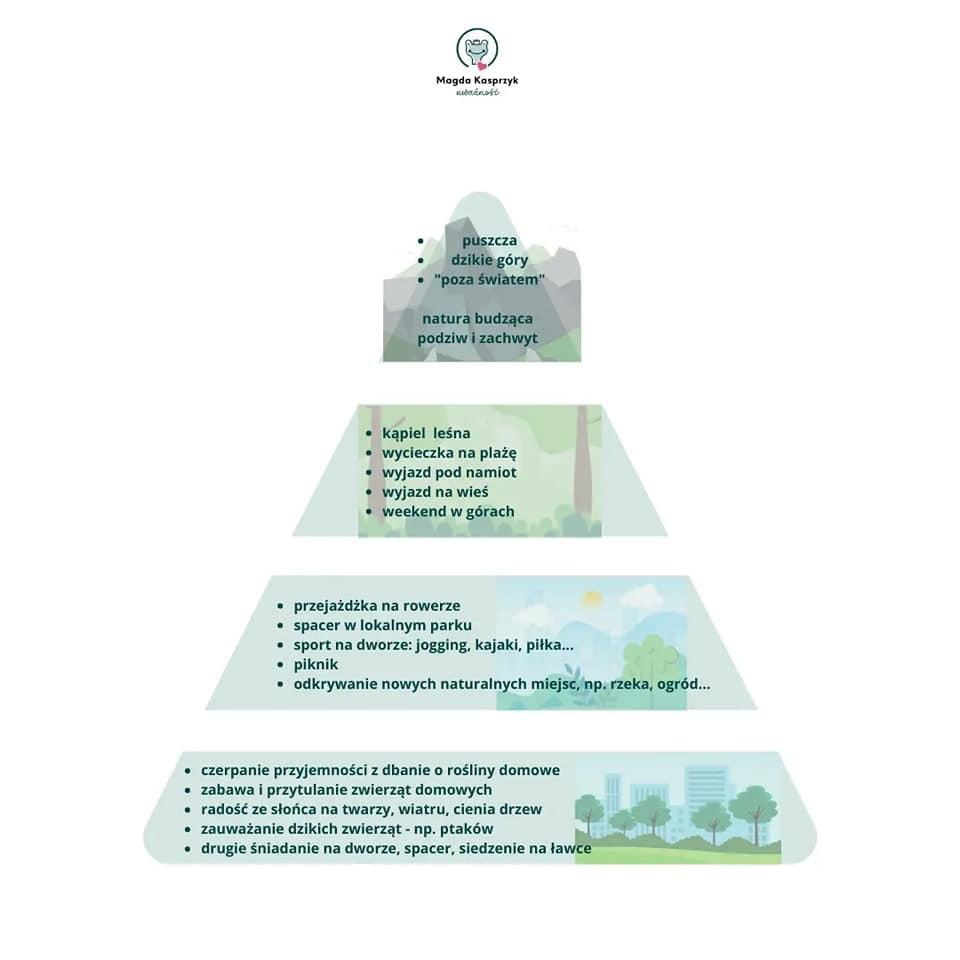Może być zdjęciem przedstawiającym tekst „MagdaKasprzyk puszcza dzikiegóry góry "poza światem" natura budząca podziw podziwizachwyt kÄpiel leśna cieczka wyjazd pod namiot yjazd wieś weekend górach przejażdżka na rowerze spacer wlokalnym parku sport dworze: jogging, kajaki, piłka... piknik odkrywanie nowych naturalnych miejsc, np. rzeka, ogród... czerpanie przyjemności dbanie roÅliny domowe zabawa zwierząt domowych słońca twarzy, wiatru, drzew zauważanie dzikich ptaków drugie śniadanie na dworze, spacer, siedzenie na ławce”