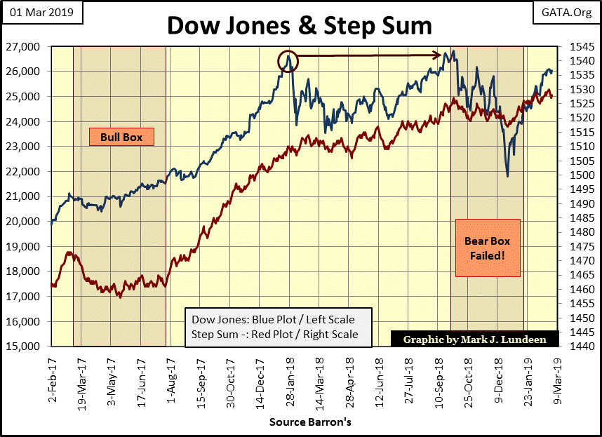 C:\Users\Owner\Documents\Financial Data Excel\Bear Market Race\Long Term Market Trends\Wk 590\Chart #6   Dow Jones & Step Sum 2015-19.gif