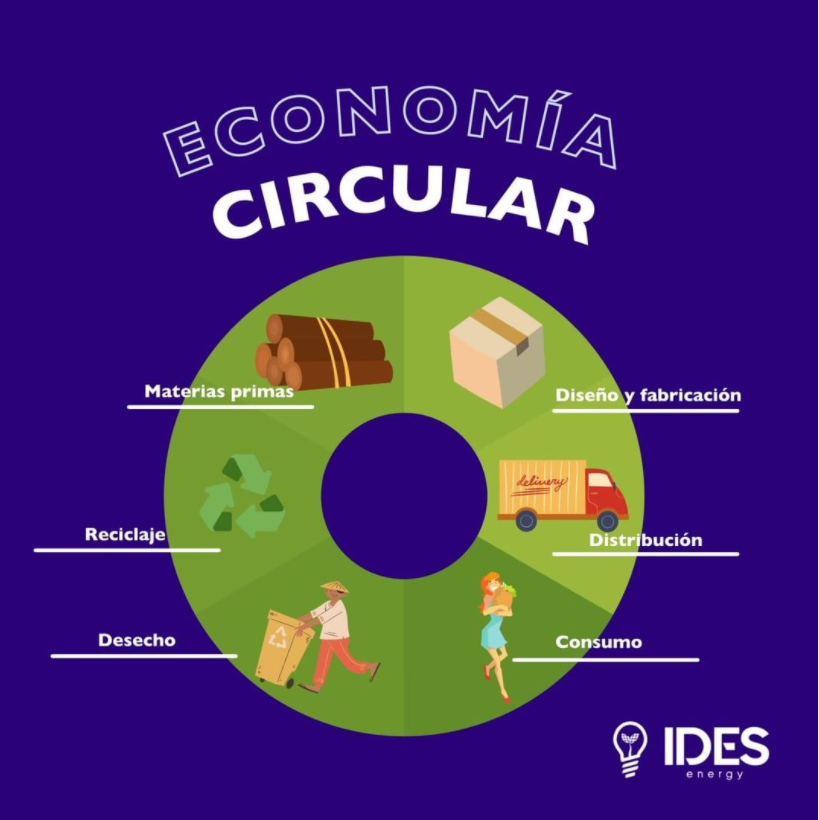 Economía Circular Ciclo