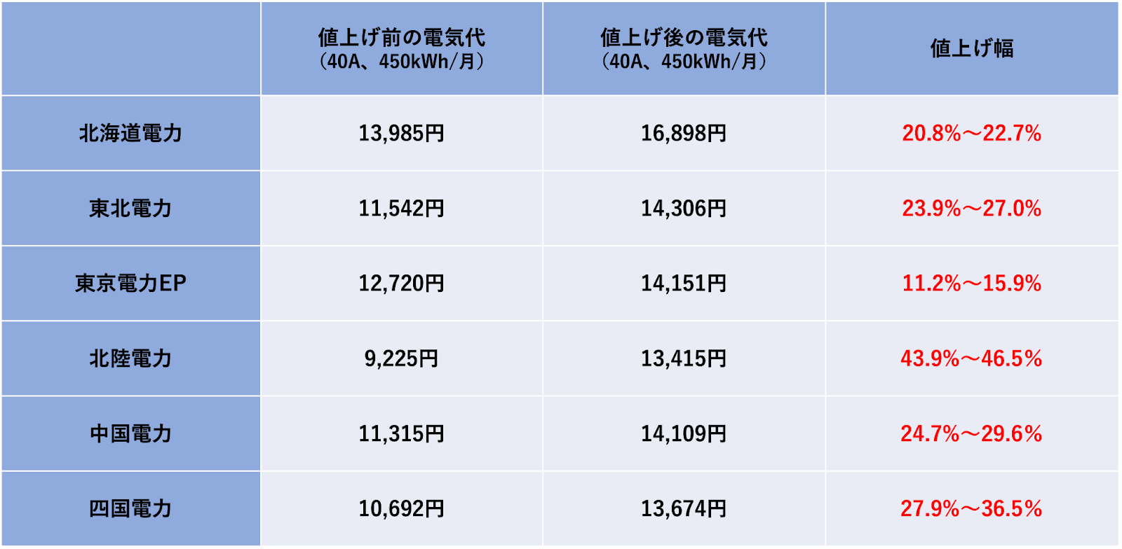 各電力会社の値上げ幅