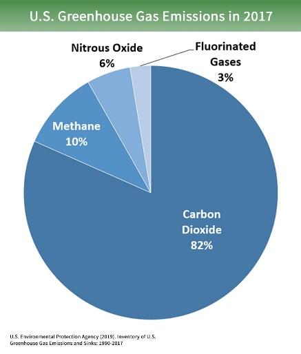 https://www.epa.gov/sites/production/files/2019-04/gases-by-source-2019-caption.jpg
