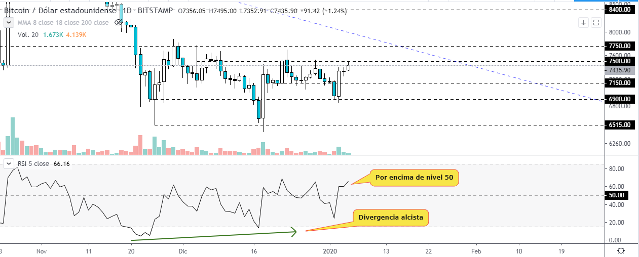 RSI sobre el gráfico diario de Bitcoin
