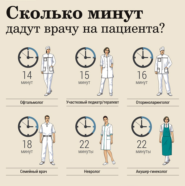 Сколько минут дойти. Норматив приема пациентов в час. Сколько на пациента времени. Нормативы приема пациентов в поликлинике. Сколько минут на прием терапевта.