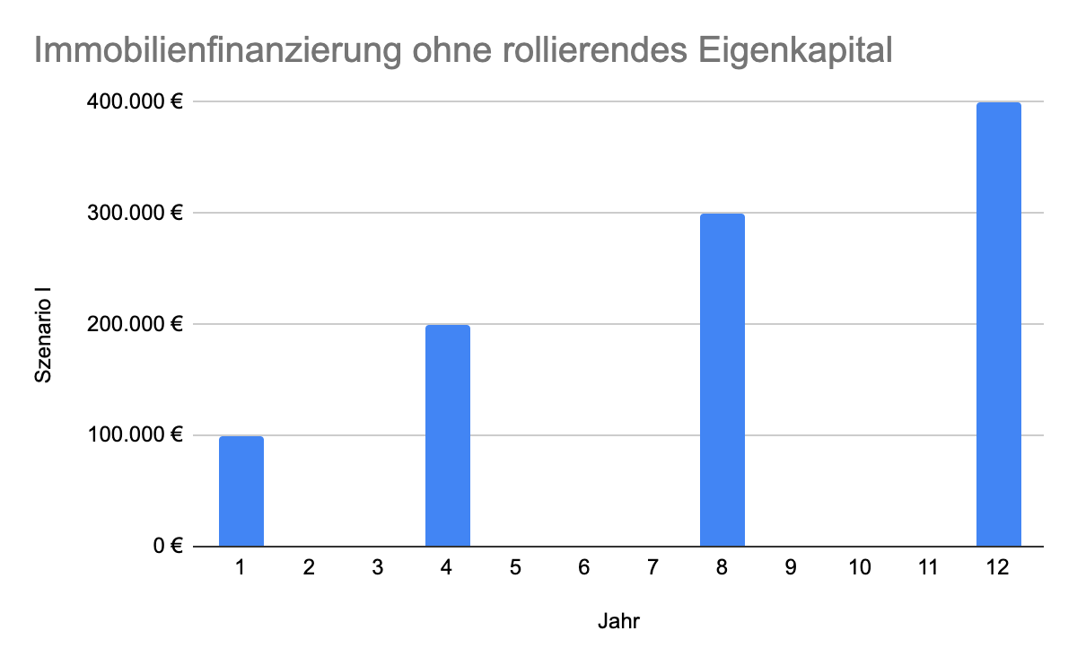 Immobilienfinanzierung ohne rollierendes Eigenkapital