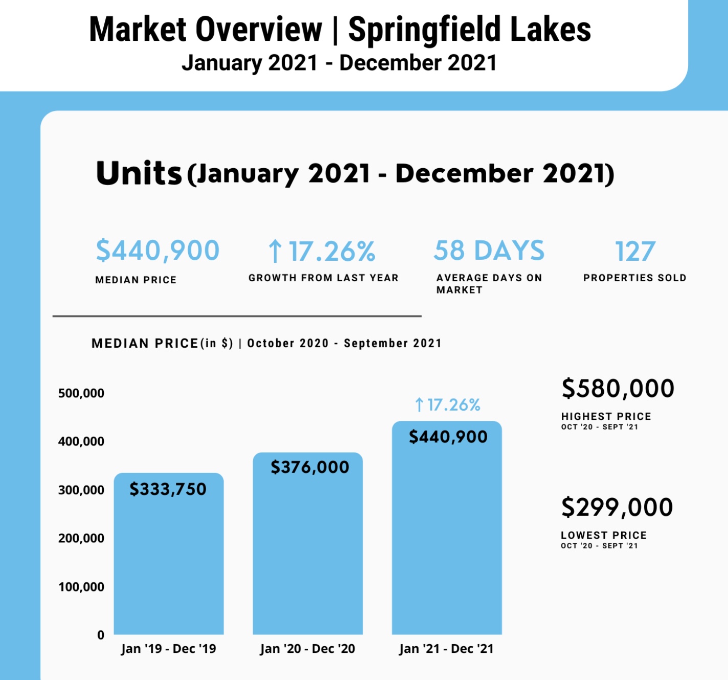 Springfield Lakes Unit Price Growth