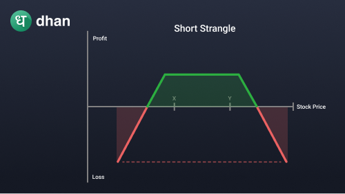 Strangle Option Strategy