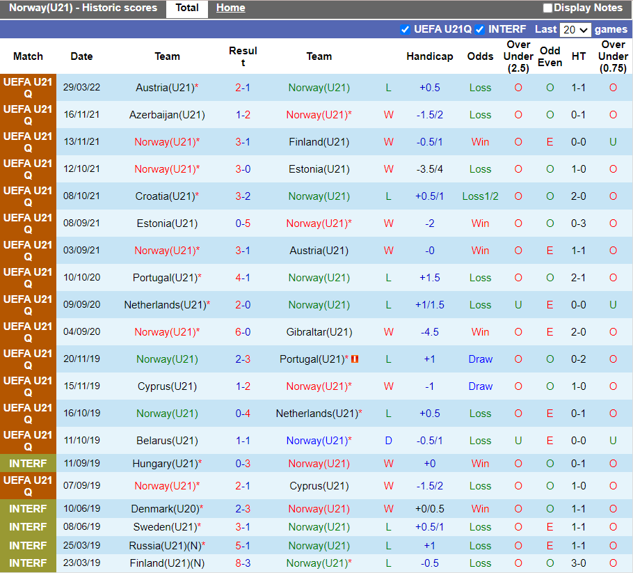 Phong độ gần đây U21 Na Uy